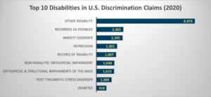 Workplace Disability Discrimination Statistics [2010-2020]